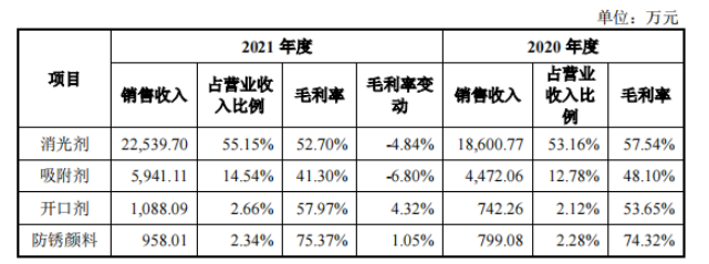　2020年和2021年，消光劑為發(fā)行人的主要產(chǎn)品，其營業(yè)收入占比均在50%以上;開口劑和防銹顏料為發(fā)行人近幾年研發(fā)出的新產(chǎn)品，其銷售收入占比均在3%以下。消光劑的毛利率分別為57.54%和52.70%，2021年比2020年下降4.84%，消光劑毛利率下降主要系受主要原材料固體水玻璃和濃硫酸采購價格上漲較大影響。