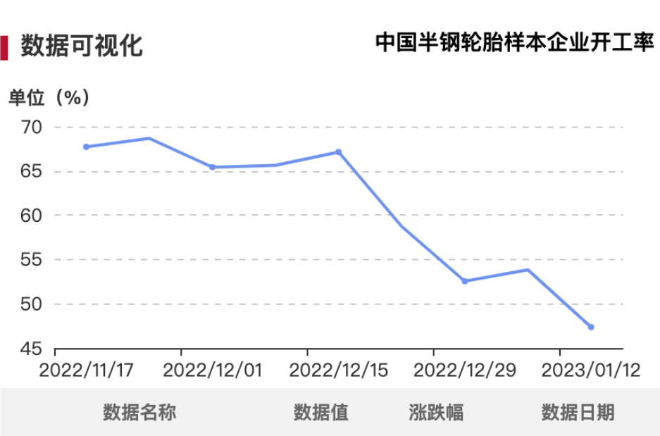從半鋼胎和全鋼胎企業(yè)開工率來看，由于工廠陸續(xù)停工放假，產(chǎn)量明顯下滑。