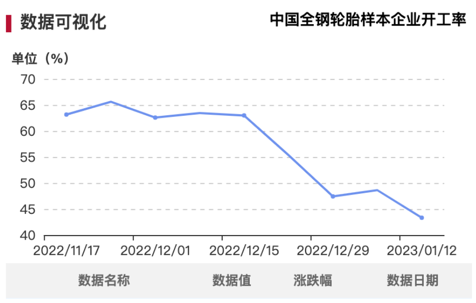 雖說2022年輪胎市場從年頭衰到年底，但從目前形勢來看，疫情影響雖不會立即散去，但經(jīng)濟恢復(fù)正?；?jié)奏勢不可擋，未來可期。
