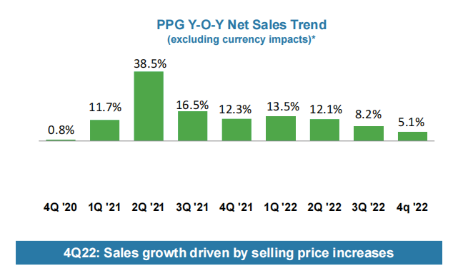 2022年P(guān)PG銷售額177億美元 兩年內(nèi)涂料銷售價(jià)格提升19%