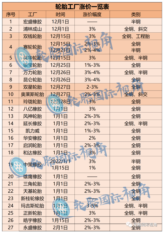 對于那些要準備漲價的輪胎工廠側面反映出來他們現(xiàn)在工廠整體運行較好，不會存在開工率、庫存的壓力，他們有實力對于現(xiàn)在居高不下的成本進行漲價。