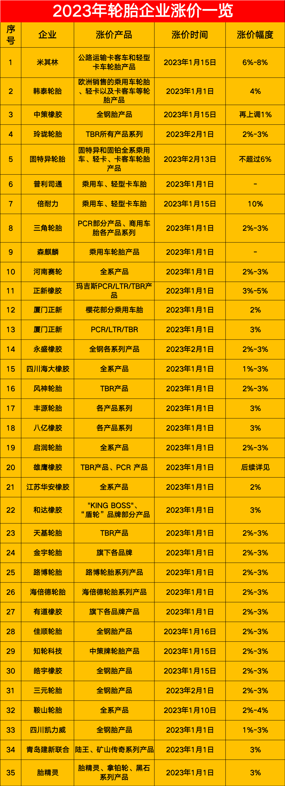 以下是小邦匯總的近40家2023年漲價(jià)的輪胎企業(yè)。