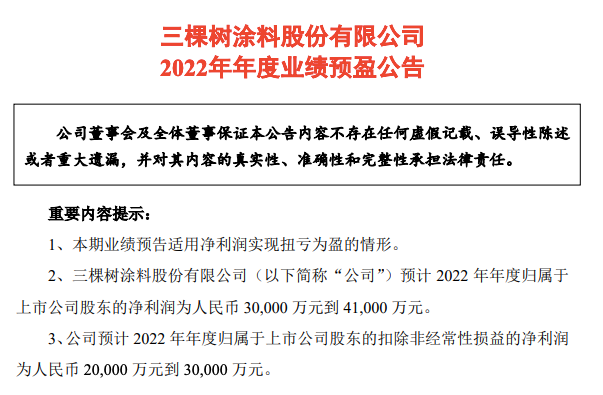 扭虧為盈 2022年度三棵樹預(yù)計凈利潤約3-4.1億元 扭虧為盈 2022年度三棵樹預(yù)計凈利潤約3-4.1億元