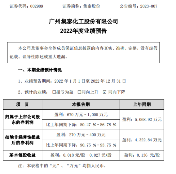 集泰股份2022年預(yù)計(jì)凈利670萬-1000萬同比下降80%-87% 整體收入和利潤下滑 集泰股份2022年預(yù)計(jì)凈利670萬-1000萬同比下降80%-87% 整體收入和利潤下滑
