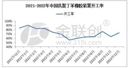 乳聚丁苯橡膠裝置供應概況 乳聚丁苯橡膠裝置供應概況
