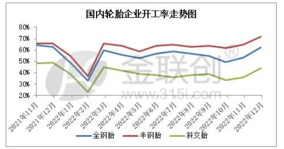 輪胎企業(yè)開工率變化與預測 輪胎企業(yè)開工率變化與預測