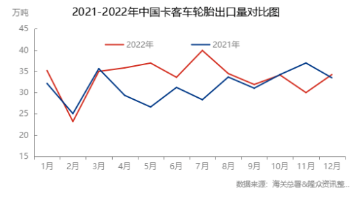 卡客車胎出口好于預(yù)期 卡客車胎出口好于預(yù)期