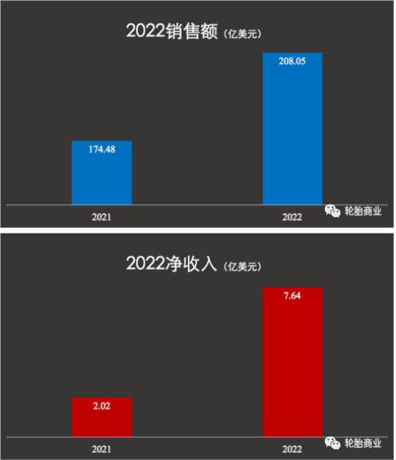 銷量下滑，成本增加，歐洲市場不佳