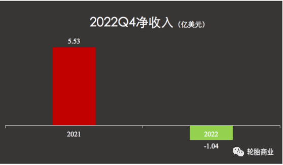 不過經(jīng)重大項(xiàng)目調(diào)整后，固特異最終在第四季度凈收入為2000萬美元