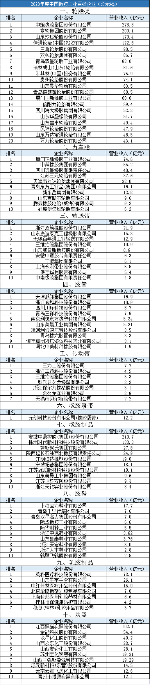 2023年度中國橡膠工業(yè)百強企業(yè)入圍名單公示