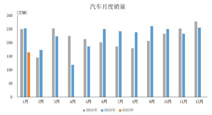 受多因素影響，1月份汽車產(chǎn)銷雙降