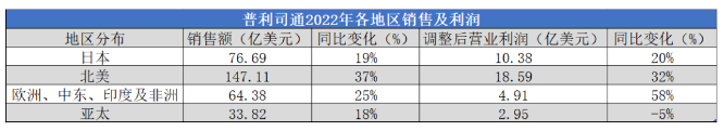 銷額2105億，全球第一輪胎險勝