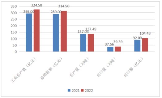 2022年中國(guó)橡膠助劑工業(yè)運(yùn)行數(shù)據(jù) 2022年中國(guó)橡膠助劑工業(yè)運(yùn)行數(shù)據(jù)