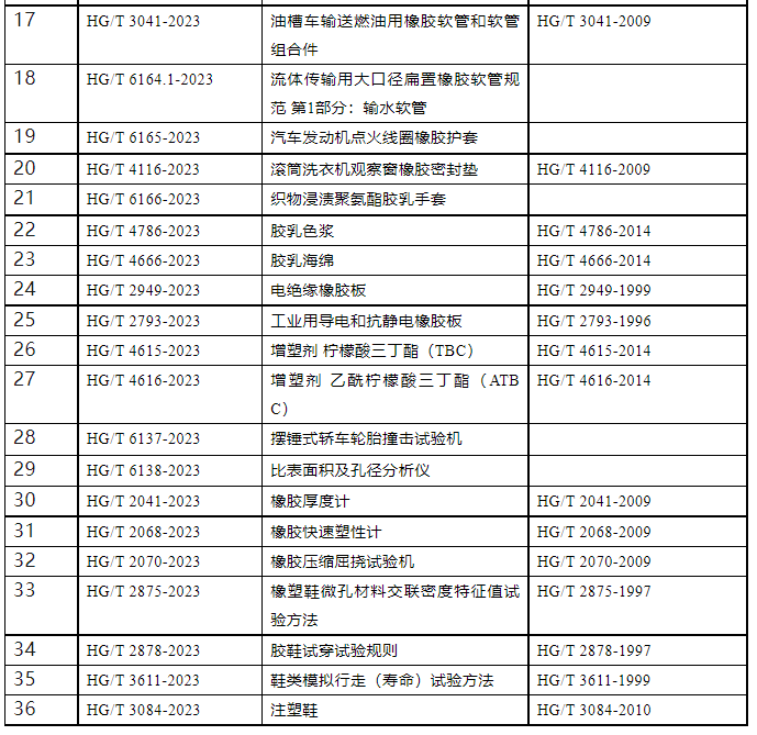 4月19日，工業(yè)和信息化部宣布，對(duì)111項(xiàng)行業(yè)標(biāo)準(zhǔn)、9項(xiàng)行業(yè)標(biāo)準(zhǔn)外文版及2項(xiàng)行業(yè)標(biāo)準(zhǔn)的修改報(bào)批進(jìn)行公示。其中包括多項(xiàng)橡膠、輪胎及相關(guān)行業(yè)標(biāo)準(zhǔn)。