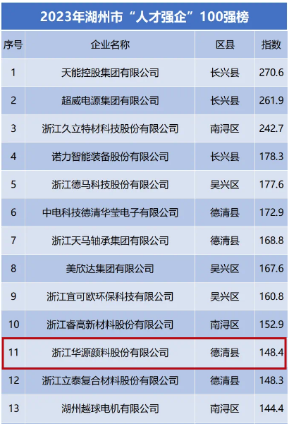 華源顏料一直將人才視為企業(yè)最寶貴的財(cái)富，秉持著“人才輩出是做大做強(qiáng)的剛需”的理念。作為專注于提供高品質(zhì)氧化鐵系顏料產(chǎn)品和服務(wù)的企業(yè)，華源顏料一直致力于打造積極向上、富有創(chuàng)造力的工作環(huán)境，為員工提供廣闊的發(fā)展空間，幫助他們?cè)诮】党砷L中實(shí)現(xiàn)個(gè)人價(jià)值。