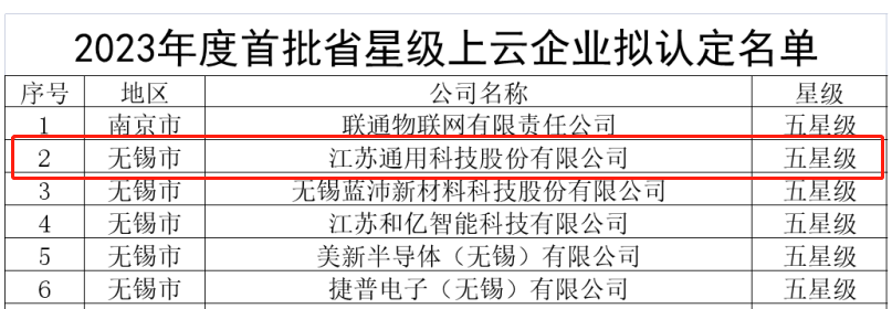 通用股份榮獲殊榮，被授予“五星級上云企業(yè)”稱號。