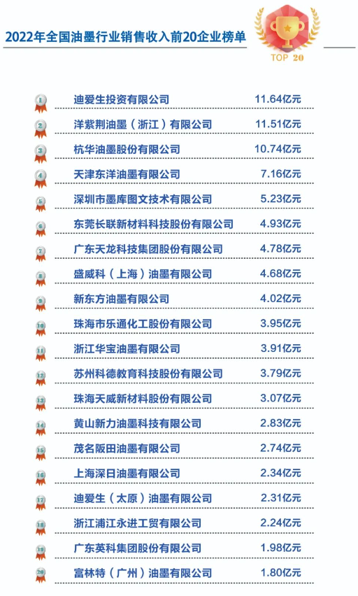 在這份榜單中，各家企業(yè)在2022年取得了令人矚目的成績(jī)。據(jù)了解，位居榜首的企業(yè)是迪愛生投資有限公司，其表現(xiàn)出色，展現(xiàn)出了強(qiáng)大的市場(chǎng)競(jìng)爭(zhēng)力和穩(wěn)定的發(fā)展趨勢(shì)。洋紫荊油墨(浙江)有限公司和杭華油墨股份有限公司分列第二和第三名，也憑借其卓越的管理和創(chuàng)新能力，在行業(yè)中樹立了良好的聲譽(yù)。