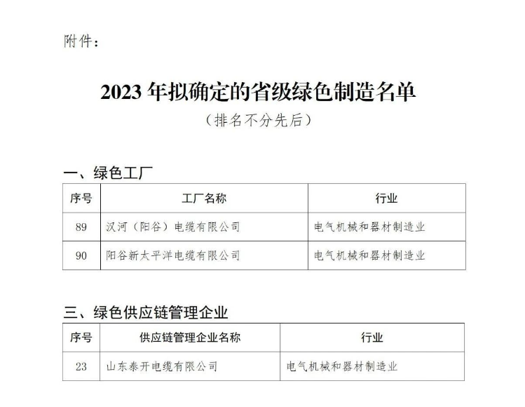 此前，山東省工業(yè)和信息化廳組織開展了2023年省級綠色制造名單推薦工作，以加快推進山東省綠色制造體系建設。近日。經(jīng)過企業(yè)申報、各市推薦和專家評審論證等一系列程序，擬確定105家企業(yè)為省級綠色工廠，其中包括漢河(陽谷)電纜有限公司、陽谷新太平洋電纜有限公司，此外，41家企業(yè)將獲得綠色供應鏈管理企業(yè)的稱號，其中包括山東泰開電纜有限公司。