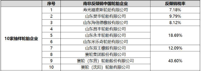 南非國際貿(mào)易管理委員會(ITAC)發(fā)布了針對中國機動車用小客車輪胎和卡客車輪胎產(chǎn)品的反傾銷終裁公告，決定對相關(guān)產(chǎn)品征收稅率。