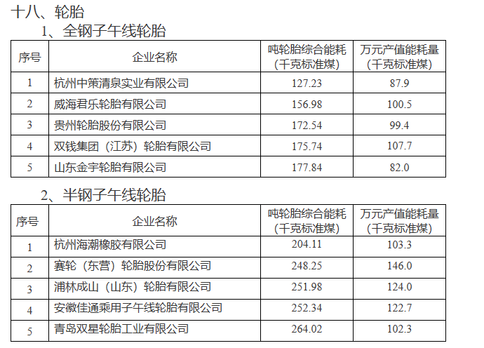 在全鋼子午線輪胎領(lǐng)域，杭州中策清泉實(shí)業(yè)有限公司、威海君樂(lè)輪胎有限公司、貴州輪胎股份有限公司、雙錢集團(tuán)(江蘇)輪胎有限公司以及山東金宇輪胎有限公司榮登榜單。而在半鋼子午線輪胎領(lǐng)域，杭州海潮橡膠有限公司、賽輪(東營(yíng))輪胎股份有限公司、浦林成山(山東)輪胎有限公司、安徽佳通乘用子午線輪胎有限公司以及青島雙星輪胎工業(yè)有限公司也成功入選。