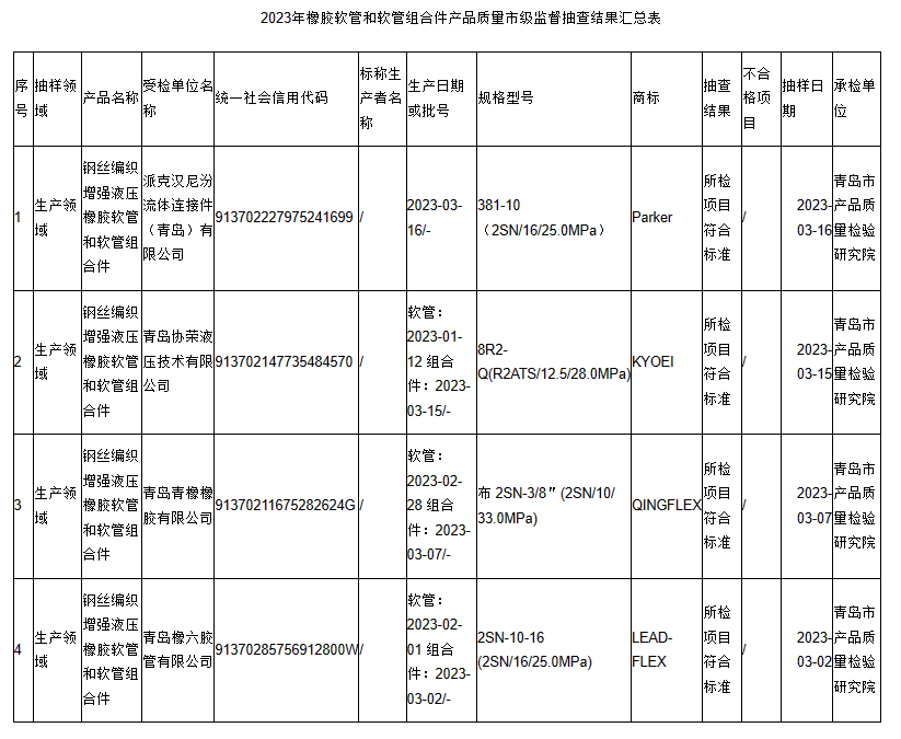經(jīng)檢驗(yàn)，所有抽查的產(chǎn)品項(xiàng)目均符合相關(guān)國(guó)家標(biāo)準(zhǔn)，未發(fā)現(xiàn)任何質(zhì)量問(wèn)題。這一結(jié)果表明，青島地區(qū)生產(chǎn)的橡膠軟管和軟管組合件產(chǎn)品在質(zhì)量上表現(xiàn)出色，為用戶(hù)提供了更可靠的產(chǎn)品選擇。