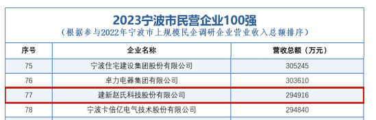 寧波市工商聯(lián)與江廈智庫經(jīng)濟研究院聯(lián)合發(fā)布《2023年寧波上規(guī)模民營企業(yè)調(diào)研報告》及2023年寧波市民營企業(yè)100強榜單。在這份備受關(guān)注的榜單中，建新趙氏科技股份有限公司脫穎而出，榮登第77位。