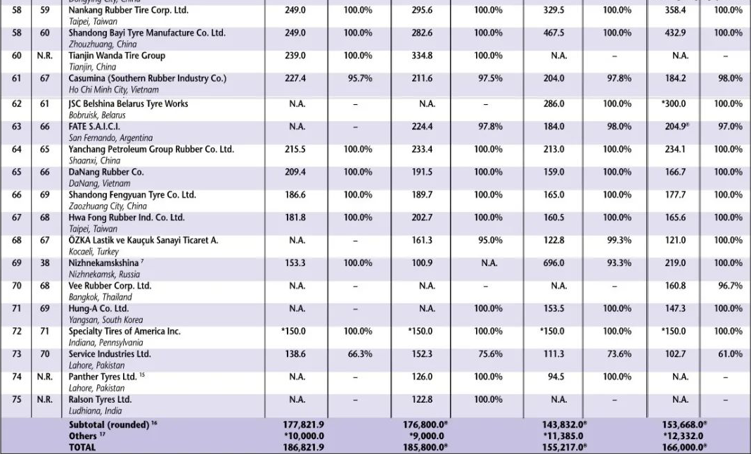 但總體來看，歐洲輪胎行業(yè)仍處于世界領先地位。然而，隨著2023年國內輪胎行業(yè)受益于汽車行業(yè)的恢復和強勁的海外市場需求，許多中國輪胎企業(yè)在上半年實現了營業(yè)收入的大幅增長，甚至有的企業(yè)的盈利水平翻了數倍，為中國輪胎行業(yè)帶來了強勁的復蘇跡象，也為未來充滿信心。