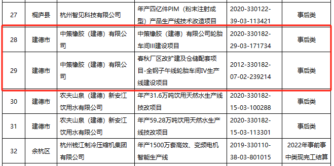 2023年杭州市制造業(yè)企業(yè)技術(shù)改造資金擬補(bǔ)助項(xiàng)目名單正式公示，兩個(gè)輪胎項(xiàng)目成功入選，這兩個(gè)項(xiàng)目均出自中策橡膠(建德)有限公司。