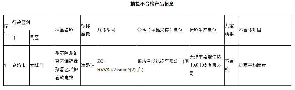 河北省市場監(jiān)督管理局發(fā)布了關(guān)于產(chǎn)品質(zhì)量網(wǎng)絡(luò)監(jiān)督抽查結(jié)果和公告送達結(jié)果的通告。此次監(jiān)督抽查覆蓋網(wǎng)絡(luò)電商平臺和直播銷售平臺，涉及電線電纜、安全帽、燃氣用具等28類共計117種產(chǎn)品，抽查批次高達2130批次。截至11月10日，已經(jīng)完成1680批次的檢測，其中187批次不合格(其余樣品正在檢測中)。