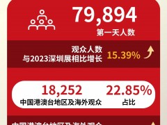 高能開局！CHINAPLAS開幕首日79,894人齊聚深圳，上演橡塑圈“速度與激情”！場面震撼！
